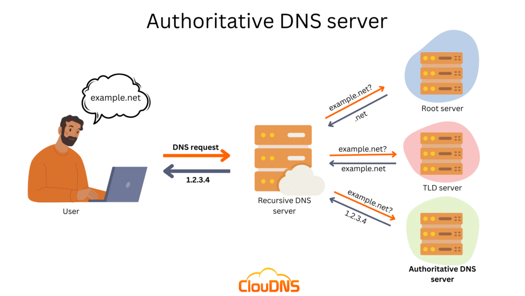 When you type example.net, your machine sends a DNS request to resolve it into an IP address. If your local DNS can't answer, it climbs up the chain — Root server, TLD server, Authoritative server — until someone can. The final IP gets handed back to you, and only then does the connection happen.