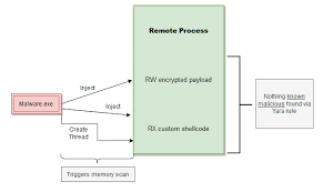 image for Process remote injection