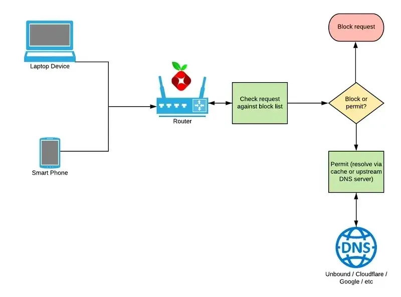 image for Ad Blocker