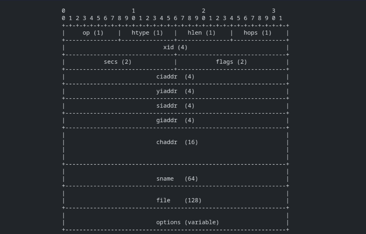 Format of a DHCP message