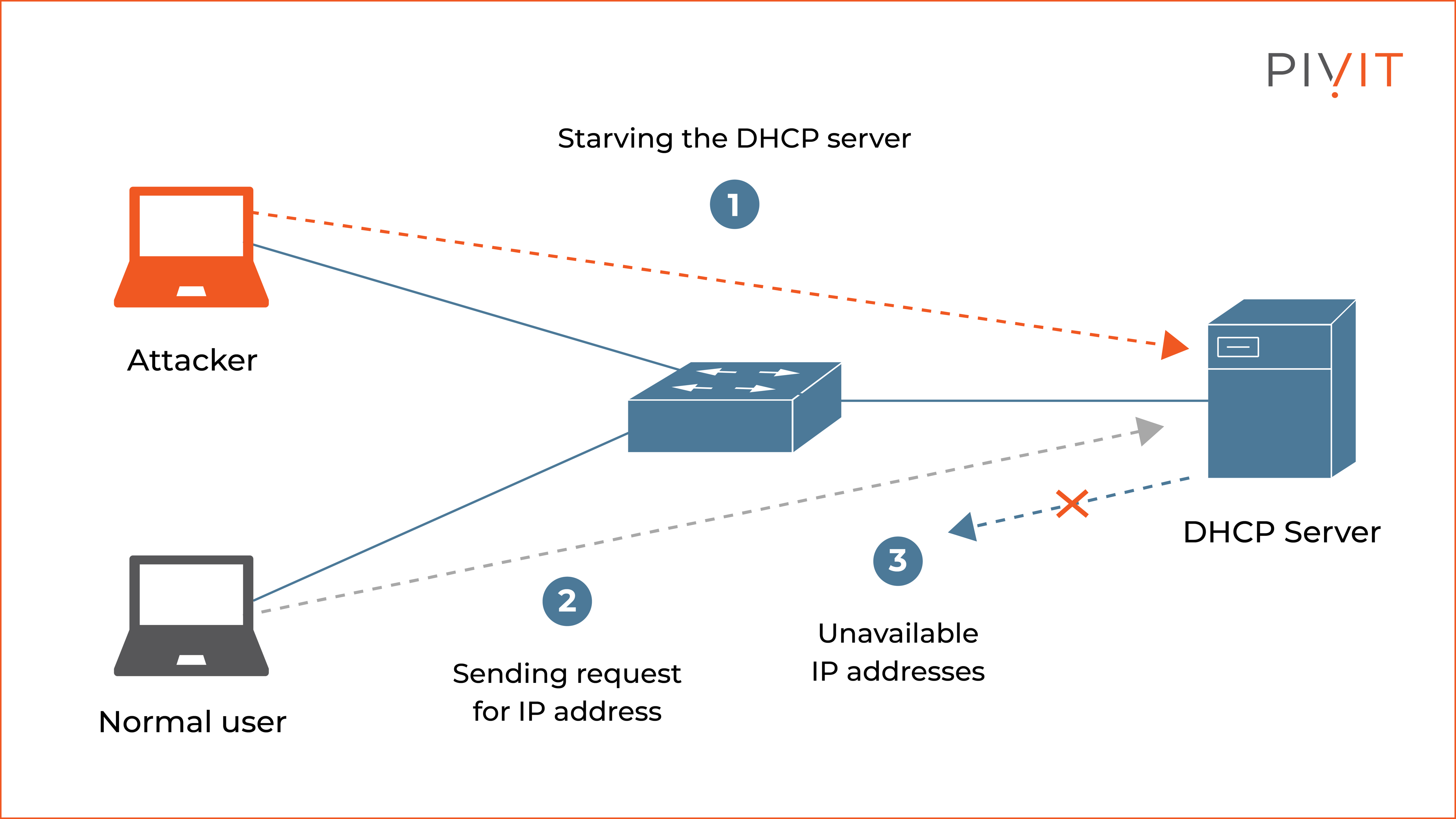 image for DHCP spoofer